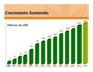 3800
                                                                                     3500
Millones de US$                                                               3100
                                                                       2500
                                                               2100

                                                        1800
                                                 1495
                                          1200
                                    923


                             405


                      134
                55
        22
  2



1980   1981   1982   1990   1992   1994   1996   1997   1999   2004   2005    2006   2007   2008
 
