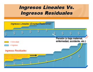 Pensión (o baja maternal,
                                         enfermedad, accidente, etc.)




Después de la fase de construcción del
negocio, continúas recibiendo ingresos
incluso si no trabajas
 