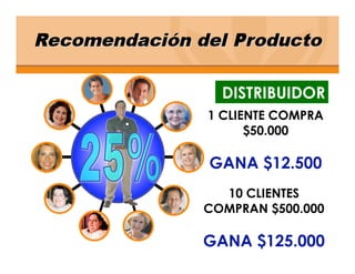 DISTRIBUIDOR
1 CLIENTE COMPRA
      $50.000

GANA $12.500
  10 CLIENTES
COMPRAN $500.000

GANA $125.000
 