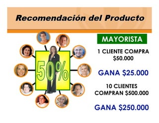 MAYORISTA
1 CLIENTE COMPRA
      $50.000

 GANA $25.000
  10 CLIENTES
COMPRAN $500.000

GANA $250.000
 