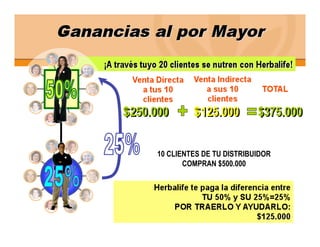 $250.000       $125.000         $375.000


      10 CLIENTES DE TU DISTRIBUIDOR
             COMPRAN $500.000
 