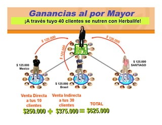 Ganancias al por Mayor




                   .000
                 $ 125                  $ 125.000
$ 125.000                              SANTIAGO
  Mexico




               $ 125.000
                   Brasil




    $250.000   $375.000     $625.000
 