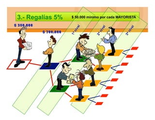 3.- Regalías 5%        $ 50.000 mínimo por cada MAYORISTA

$ 350.000
            $ 700.000
 