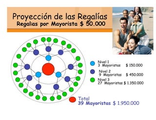 Proyección de las Regalías
 Regalías por Mayorista $ 50.000




                              Nivel 1
                              3 Mayoristas   $ 150.000
          TÚ                   Nivel 2
                               9 Mayoristas $ 450.000
                              Nivel 3
                              27 Mayoristas $ 1.350.000



                      Total
                      39 Mayoristas $ 1.950.000
 