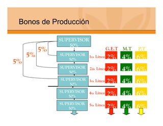 Bonos de Producción

               SUPERVISOR
                  50%
          5%                            G.E.T M.T   P.T
     5%        SUPERVISOR 1ra Línea
                  50%                   2% 4% 6%
5%
               SUPERVISOR
                  50%
                            2da Línea   2% 4% 6%
               SUPERVISOR 3ra Línea
                  50%                   2% 4% 6%
               SUPERVISOR
                  50%
                            4ta Línea   2% 4% 6%
               SUPERVISOR
                  50%
                            5ta Línea
                                        2% 4% 6%
 