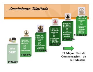 ...Crecimiento Ilimitado
                                                                        1-50% VD
                                                                        2-8-25% M
                                                                        3-REGALIAS
                                                                           5%
                                                       1-50% VD            5%
                                                                           5%
                                                       2-8-25% M
                                                                        4-VACACIONES
                                                       3-REGALIAS
                                                          5%            5-BONOS
                                       1-50% VD           5%              6% INF
                                       2-8-25% M          5%            6-BONOS
                                       3-REGALIAS      4-VACACIONES     ANUALES
                                          5%
                                                       5-BONOS
                        1-50% VD          5%
                                          5%            4% INF
                        2-8-25% M
                        3-REGALIAS     4-VACACIONES
         1-50% VD           5%         5-BONOS
         2-8-25% M          5%           2% INF
         3-REGALIAS         5%
             5%         4-VACACIONES
             5%            ESCUELAS
  25%        5%           ESPECIALES                                  Y MUCHO MAS
         4-VACACIONES
  DIST                                                 El Mejor Plan de
                                                      Compensación de
                                                            la Industria
 