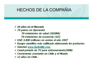 HECHOS DE LA COMPAÑIA


  29 años en el Mercado
  70 paises en Operación
      70 ministerios de salud (SESMA)
      70 ministerios de economía (SII)
  USD 3.800 millones en ventas el año 2007
  Equipo científico más calificado elaborando los productos
  Internet www.herbalife.com
  Canal privado de TV para entrenamiento(HBN)
  Crecimiento constante en Chile y el Mundo
  12 años en Chile..
 