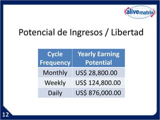 Potencial de Ingresos / Libertad

        Cycle  Yearly Earning
     Frequency    Potential
      Monthly US$ 28,800.00
       Weekly US$ 124,800.00
        Daily  US$ 876,000.00
 