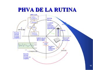 PHVA DE LA RUTINA
PHVA S.P.
Análisis
del Proceso

DEFINIR
METAS

Bloqueo

Situación
Anormal
(Estándar
cumplido)

OK
?

ESTÁNDARES

No

A
(ACTUAR)

Sí

Modificar
el Estándar

LS.Cliente
V. Medio

LI.Cliente
TIEMPO

V (VERIFICAR)

SISTEMA

CAPACITAR
EN LOS
ESTÁNDARES

VERIFICAR LOS
RESULTADOS
DE LA TAREA

I.C

P
(PLANEAR)

• CALIDAD
•COSTO
•SERVICIO
•SEGURIDAD
•DISPOSICIÓN

Situación
Normal

HACER LA
TAREA
(TOMANDO
DATOS )

H
(HACER)

Situación
Anormal
(Estándar no
cumplido)

Juan Carlos Alvarado A.

16

 
