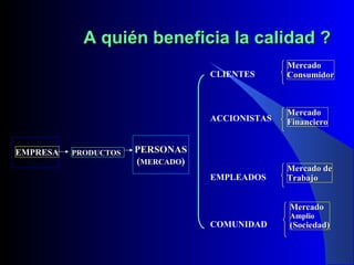 A quién beneficia la calidad ?
CLIENTES

ACCIONISTAS

EMPRESA

PRODUCTOS

Mercado
Consumidor

Mercado
Financiero

EMPLEADOS

Mercado de
Trabajo

PERSONAS
(MERCADO)

Mercado
COMUNIDAD

Amplio

(Sociedad)

 