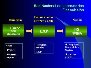 Red Nacional de Laboratorios
Financiación
Municipio

L. Clínico
CTM
Microscopía

• POS
• POS-S
•Recursos
propios

Departamento
Distrito Capital

Nación

L.S.P

INS
INVIMA

•Recursos
propios
•SGP

•Presupuesto
General de la
Nación
•Recursos
propios

 