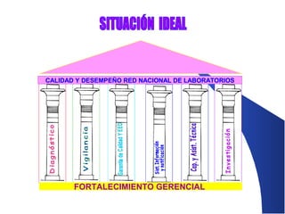 CALIDAD Y DESEMPEÑO RED NACIONAL DE LABORATORIOS

FORTALECIMIENTO GERENCIAL

 