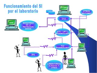 SIVIGILA

OTROS
SECTORES

INS
SIIS

MINISTERIO
DE LA
PROTECCION
SOCIAL
DTS - LSP Y
EPIDEMIOLOGÍA

SIVIGILA

SIVIGILA

DLS
EPIDEMIÓLOGOS

IPS

SIVIGILA

LABORATORIOS
CLÍNICOS Y
OTROS

SIVIGILA

 