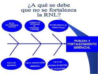 NO ES
UNA PRIORIDAD
POLÍTICA

AUSENCIA DE
ENTIDADES
DE
VIGILANCIA
Y CONTROL

INCUMPLIMIENTO DE
NORMATIVIDAD

PROBLEMA 4

FORTALECIMIENTO
GERENCIAL

FALTA DE

FALTA CAPACITACIÓN

RECURSOS

GERENCIAL

FALTA DE
SISTEMA DE GESTIÓN
DE CALIDAD/EED

 