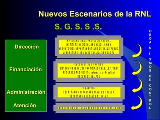 Nuevos Escenarios de la RNL
S. G. S. S .S.
Dirección

Financiación

Administración
Atención

M I N I S T E R IO D E L A P R O T E C C IO N S O C I A L
IN S T IT U T O N A C IO N A L D E S A L U D - I N V IM A
L A B O R A T O R IO S D E P A R T A M E N T A L E S D E S A L U D P U B L IC A
L A B O R A T O R IO D E S A L U D P U B L I C A D E B O G O T A
R E C U R S O S D E L A N A C IO N
S IS T E M A G E N E R A L D E P A R T IC IP A C I O N E S , L E Y 7 1 5 /0 1
R E C U R S O S P R O P IO S ( T r a n s f e r e n c ia s - R e g a lí a s )
RECURSOS DEL POS
IN S - IN V IM A
S E C R E T A R IA S D E P A R T A M E N T A L E S D E S A L U D
S E C R E T A R IA S L O C A L E S D E S A L U D
L A B O R A T O R I O S Q U E F U N C I O N E N E N E L E N T E T E R R IT O R IA L

O
R
G
A
N
I
S
M
O
S
D
E
C
O
N
T
R
O
L

 