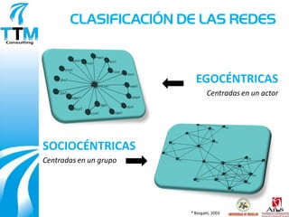 CLASIFICACIÓN DE LAS REDES



                          EGOCÉNTRICAS
                                Centradas en un actor




SOCIOCÉNTRICAS
Centradas en un grupo




                        * Borgatti, 2003
 