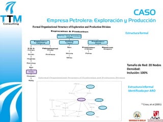 CASO
Empresa Petrolera: Exploración y Producción

                               Estructura formal




                                Tamaño de Red: 20 Nodos
                                Densidad:
                                Inclusión: 100%



                                Estructura informal
                                identificada por ARO



                                          * Cross, et al (2001)
 