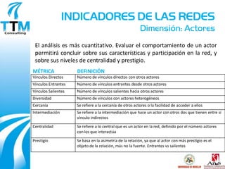 INDICADORES DE LAS REDES
                                                          Dimensión: Actores
 El análisis es más cuantitativo. Evaluar el comportamiento de un actor
 permitirá concluir sobre sus características y participación en la red, y
 sobre sus niveles de centralidad y prestigio.
MÉTRICA              DEFINICIÓN
Vínculos Directos    Número de vínculos directos con otros actores
Vínculos Entrantes   Número de vínculos entrantes desde otros actores
Vínculos Salientes   Número de vínculos salientes hacia otros actores
Diversidad           Número de vínculos con actores heterogéneos
Cercanía             Se refiere a la cercanía de otros actores o la facilidad de acceder a ellos
Intermediación       Se refiere a la intermediación que hace un actor con otros dos que tienen entre sí
                     vínculo indirectos

Centralidad          Se refiere a lo central que es un actor en la red, definido por el número actores
                     con los que interactúa

Prestigio            Se basa en la asimetría de la relación, ya que al actor con más prestigio es el
                     objeto de la relación, más no la fuente. Entrantes vs salientes
 