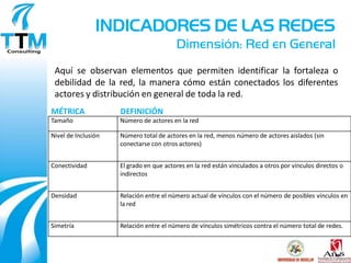 INDICADORES DE LAS REDES
                                         Dimensión: Red en General
 Aquí se observan elementos que permiten identificar la fortaleza o
 debilidad de la red, la manera cómo están conectados los diferentes
 actores y distribución en general de toda la red.
MÉTRICA              DEFINICIÓN
Tamaño               Número de actores en la red

Nivel de Inclusión   Número total de actores en la red, menos número de actores aislados (sin
                     conectarse con otros actores)


Conectividad         El grado en que actores en la red están vinculados a otros por vínculos directos o
                     indirectos


Densidad             Relación entre el número actual de vínculos con el número de posibles vínculos en
                     la red


Simetría             Relación entre el número de vínculos simétricos contra el número total de redes.
 