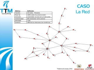 CASO
Métrica
Tamaño
Nivel de
               Definición
               34 nodos - Personas
               100% todos los actores están
                                                                                  La Red
Inclusión      conectados así sea con un solo actor
Conectividad   88 conexiones entre actores
Densidad       7.6%
Simetría       38% de las relaciones son simétricas




                                                      *Elaboración propia, 2010
 