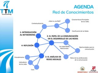 AGENDA
                                                 Red de Conocimientos
                                                                              Características Principales
                                            ¿Qué es una Red?                                de las redes
                     Contextualización



                                                                              Clasificación de las Redes
       1- INTRODUCCIÓN
       AL NETWORKING
                                          2- EL PAPEL DE LA COMUNICACIÓN
                                           EN EL DESARROLLO DE LAS REDES


         4- REFLEXIÓN                                     Las capacidades                Oportunidades para la
                                                            Relacionales                        comunicación




Procedimiento                            3- EL ANÁLISIS DE                  Retos de los profesionales
                                          REDES SOCIALES                           de la comunicación
      Indicadores
      de las redes


                     Caso
 
