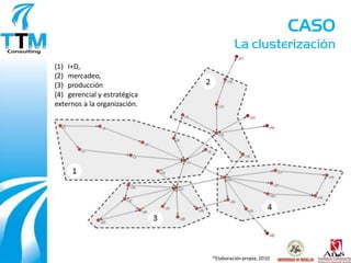 CASO
                                       La clusterización
(1) I+D,
(2) mercadeo,
(3) producción
(4) gerencial y estratégica
externos a la organización.




                              *Elaboración propia, 2010
 