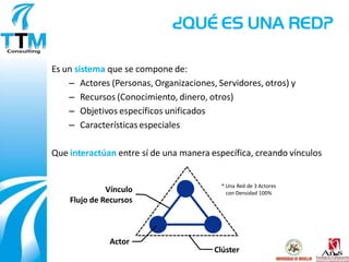 ¿QUÉ ES UNA RED?

Es un sistema que se compone de:
    – Actores (Personas, Organizaciones, Servidores, otros) y
    – Recursos (Conocimiento, dinero, otros)
    – Objetivos específicos unificados
    – Características especiales

Que interactúan entre sí de una manera específica, creando vínculos


                                          * Una Red de 3 Actores
              Vínculo                       con Densidad 100%
    Flujo de Recursos



              Actor
                                        Clúster
 
