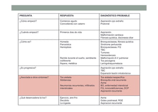 PREGUNTA RESPUESTA DIAGNÓSTICO PROBABLE
¿Cómo empezó? Comienzo agudo
Coincidiendo con catarro
Aspiración cpo extraño
Postviral
¿Cuándo empezó? Primeros dias de vida Aspiración
Malformación cardiaca
Fibrosis quística, discinesia ciliar
¿Cómo es? Húmeda
Paroxistica
Hemoptisis
Remite durante el sueño, semblante
indiferente
Áspera, metálica
Bronquiectasias, fibrosis quística
Síndrome pertusoide
Bronquiectasias, FQ
TBC
Tumores
Hemosiderosis
Malformación A-V pulmonar
Tos psicógena
Laringotraquomalacia
¿Es progresiva? Aspiración cpo extraño
TBC
Expansión lesión intratorácica
¿Asociada a otros síntomas? Tos aislada
Sibilancias
Neumonías recurrentes, infiltrados
intersticiales
Tos aislada inespecífica
Bronquitis viral recurrente
Asma
BO, enfermedad intersticial
FQ, inmnodeficiencias, DCP
Aspiración recurrente
¿Qué desencadena la tos? Ejercicio, aire frío
Decúbito
La ingesta
Asma
Goteo postnasal, RGE
Aspiracion recurrente
 