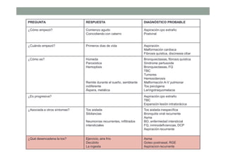 PREGUNTA RESPUESTA DIAGNÓSTICO PROBABLE
¿Cómo empezó? Comienzo agudo
Coincidiendo con catarro
Aspiración cpo extraño
Postviral
¿Cuándo empezó? Primeros dias de vida Aspiración
Malformación cardiaca
Fibrosis quística, discinesia ciliar
¿Cómo es? Húmeda
Paroxistica
Hemoptisis
Remite durante el sueño, semblante
indiferente
Áspera, metálica
Bronquiectasias, fibrosis quística
Síndrome pertusoide
Bronquiectasias, FQ
TBC
Tumores
Hemosiderosis
Malformación A-V pulmonar
Tos psicógena
Laringotraquomalacia
¿Es progresiva? Aspiración cpo extraño
TBC
Expansión lesión intratorácica
¿Asociada a otros síntomas? Tos aislada
Sibilancias
Neumonías recurrentes, infiltrados
intersticiales
Tos aislada inespecífica
Bronquitis viral recurrente
Asma
BO, enfermedad intersticial
FQ, inmnodeficiencias, DCP
Aspiración recurrente
¿Qué desencadena la tos? Ejercicio, aire frío
Decúbito
La ingesta
Asma
Goteo postnasal, RGE
Aspiracion recurrente
 
