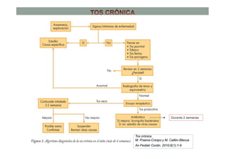 Durante 2 semanas
Tos crónica
M. Praena-Crespo y M. Callén-Blecua
An Pediatr Contin. 2010;8(1):1-9
 