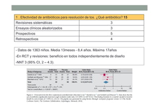 1 . Efectividad de antibióticos para resolución de tos. ¿Qué antibiótico? 15
Revisiones sistemáticas 3
Ensayos clínicos aleatorizados 3
Prospectivos 5
Retrospectivos 4
- Datos de 1363 niños. Media 13meses - 8,4 años. Máxima 17años
-En RCT y revisiones: beneficio en todos independientemente de diseño
-NNT 3 (95% CI, 2 – 4.3).
 