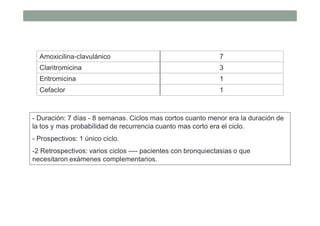 Amoxicilina-clavulánico 7
Claritromicina 3
Eritromicina 1
Cefaclor 1
- Duración: 7 días - 8 semanas. Ciclos mas cortos cuanto menor era la duración de
la tos y mas probabilidad de recurrencia cuanto mas corto era el ciclo.
- Prospectivos: 1 único ciclo.
-2 Retrospectivos: varios ciclos ---- pacientes con bronquiectasias o que
necesitaron exámenes complementarios.
 