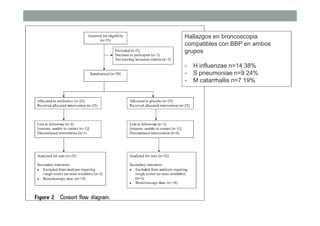 Hallazgos en broncoscopia
compatibles con BBP en ambos
grupos
- H influenzae n=14 38%
- S pneumoniae n=9 24%
- M catarrhallis n=7 19%
 