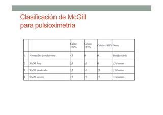 Clasificación de McGill
para pulsioximetría
Caídas
<90%
Caídas
<85%
Caídas <80% Otros
1 Normal/No concluyente <3 0 0 Basal estable
2 SAOS leve ≥3 ≤3 0 ≥3 clusters
3 SAOS moderado ≥3 >3 ≤3 ≥3 clusters
4 SAOS severo ≥3 >3 >3 ≥3 clusters
 
