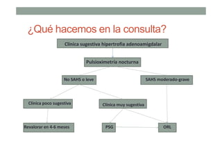 ¿Qué hacemos en la consulta?
Clínica sugestiva hipertrofia adenoamigdalar
Pulsioximetría nocturna
SAHS moderado-graveNo SAHS o leve
ORL
Clínica poco sugestiva Clínica muy sugestiva
PSGRevalorar en 4-6 meses
 
