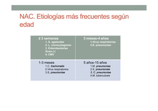 NAC. Etiologías más frecuentes según
edad
≤ 3 semanas
1. S. agalactiae
2. L. monocytogenes
3. Enterobacterias
Gram (-)
4. CMV
3 meses-4 años
1.Virus respiratorios
2.S. pneumoniae
1-3 meses
1.C. trachomatis
2.Virus respiratorios
3.S. pneumoniae
5 años-15 años
1.M. pneumoniae
2.S. pneumoniae
3. C. pneumoniae
4.M. tuberculosis
 