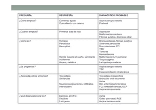 PREGUNTA RESPUESTA DIAGNÓSTICO PROBABLE
¿Cómo empezó? Comienzo agudo
Coincidiendo con catarro
Aspiración cpo extraño
Postviral
¿Cuándo empezó? Primeros dias de vida Aspiración
Malformación cardiaca
Fibrosis quística, discinesia ciliar
¿Cómo es? Húmeda
Paroxistica
Hemoptisis
Remite durante el sueño, semblante
indiferente
Áspera, metálica
Bronquiectasias, fibrosis quística
Síndrome pertusoide
Bronquiectasias, FQ
TBC
Tumores
Hemosiderosis
Malformación A-V pulmonar
Tos psicógena
Laringotraquomalacia
¿Es progresiva? Aspiración cpo extraño
TBC
Expansión lesión intratorácica
¿Asociada a otros síntomas? Tos aislada
Sibilancias
Neumonías recurrentes, infiltrados
intersticiales
Tos aislada inespecífica
Bronquitis viral recurrente
Asma
BO, enfermedad intersticial
FQ, inmnodeficiencias, DCP
Aspiración recurrente
¿Qué desencadena la tos? Ejercicio, aire frío
Decúbito
La ingesta
Asma
Goteo postnasal, RGE
Aspiracion recurrente
 