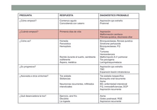 PREGUNTA RESPUESTA DIAGNÓSTICO PROBABLE
¿Cómo empezó? Comienzo agudo
Coincidiendo con catarro
Aspiración cpo extraño
Postviral
¿Cuándo empezó? Primeros dias de vida Aspiración
Malformación cardiaca
Fibrosis quística, discinesia ciliar
¿Cómo es? Húmeda
Paroxistica
Hemoptisis
Remite durante el sueño, semblante
indiferente
Áspera, metálica
Bronquiectasias, fibrosis quística
Síndrome pertusoide
Bronquiectasias, FQ
TBC
Tumores
Hemosiderosis
Malformación A-V pulmonar
Tos psicógena
Laringotraquomalacia
¿Es progresiva? Aspiración cpo extraño
TBC
Expansión lesión intratorácica
¿Asociada a otros síntomas? Tos aislada
Sibilancias
Neumonías recurrentes, infiltrados
intersticiales
Tos aislada inespecífica
Bronquitis viral recurrente
Asma
BO, enfermedad intersticial
FQ, inmnodeficiencias, DCP
Aspiración recurrente
¿Qué desencadena la tos? Ejercicio, aire frío
Decúbito
La ingesta
Asma
Goteo postnasal, RGE
Aspiracion recurrente
 