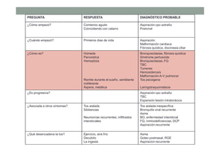 PREGUNTA RESPUESTA DIAGNÓSTICO PROBABLE
¿Cómo empezó? Comienzo agudo
Coincidiendo con catarro
Aspiración cpo extraño
Postviral
¿Cuándo empezó? Primeros dias de vida Aspiración
Malformación cardiaca
Fibrosis quística, discinesia ciliar
¿Cómo es? Húmeda
Paroxistica
Hemoptisis
Remite durante el sueño, semblante
indiferente
Áspera, metálica
Bronquiectasias, fibrosis quística
Síndrome pertusoide
Bronquiectasias, FQ
TBC
Tumores
Hemosiderosis
Malformación A-V pulmonar
Tos psicógena
Laringotraquomalacia
¿Es progresiva? Aspiración cpo extraño
TBC
Expansión lesión intratorácica
¿Asociada a otros síntomas? Tos aislada
Sibilancias
Neumonías recurrentes, infiltrados
intersticiales
Tos aislada inespecífica
Bronquitis viral recurrente
Asma
BO, enfermedad intersticial
FQ, inmnodeficiencias, DCP
Aspiración recurrente
¿Qué desencadena la tos? Ejercicio, aire frío
Decúbito
La ingesta
Asma
Goteo postnasal, RGE
Aspiracion recurrente
 