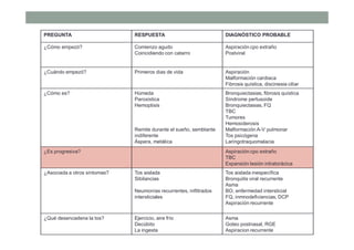 PREGUNTA RESPUESTA DIAGNÓSTICO PROBABLE
¿Cómo empezó? Comienzo agudo
Coincidiendo con catarro
Aspiración cpo extraño
Postviral
¿Cuándo empezó? Primeros dias de vida Aspiración
Malformación cardiaca
Fibrosis quística, discinesia ciliar
¿Cómo es? Húmeda
Paroxistica
Hemoptisis
Remite durante el sueño, semblante
indiferente
Áspera, metálica
Bronquiectasias, fibrosis quística
Síndrome pertusoide
Bronquiectasias, FQ
TBC
Tumores
Hemosiderosis
Malformación A-V pulmonar
Tos psicógena
Laringotraquomalacia
¿Es progresiva? Aspiración cpo extraño
TBC
Expansión lesión intratorácica
¿Asociada a otros síntomas? Tos aislada
Sibilancias
Neumonías recurrentes, infiltrados
intersticiales
Tos aislada inespecífica
Bronquitis viral recurrente
Asma
BO, enfermedad intersticial
FQ, inmnodeficiencias, DCP
Aspiración recurrente
¿Qué desencadena la tos? Ejercicio, aire frío
Decúbito
La ingesta
Asma
Goteo postnasal, RGE
Aspiracion recurrente
 