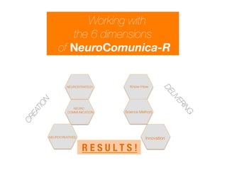 Working with 
the 6 dimensions
of NeuroComunica-R 
NEUROSTRATEGY
NEURO
COMMUNICATION
NEUROCREATIVES
Know-How
Science Method
Innovation
R E S U L T S ! 
 