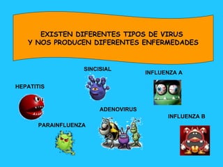 EXISTEN DIFERENTES TIPOS DE VIRUS  Y NOS PRODUCEN DIFERENTES ENFERMEDADES HEPATITIS  ADENOVIRUS PARAINFLUENZA SINCISIAL INFLUENZA A INFLUENZA B 
