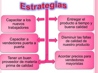 Capacitar a los 
nuevos 
trabajadores 
Capacitar a 
vendedores puerta a 
puerta 
Tener un buen 
proveedor de materia 
prima de calidad 
Entregar el 
producto a tiempo y 
buena calidad 
Disminuir las fallas 
de calidad de 
nuestro producto 
Acordar precios para 
vendedores 
mayoristas 
 