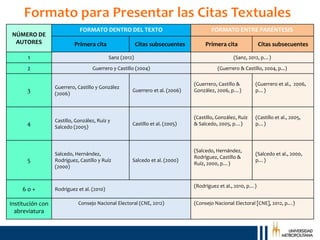 NÚMERO DE
AUTORES
FORMATO DENTRO DEL TEXTO FORMATO ENTRE PARÉNTESIS
Primera cita Citas subsecuentes Primera cita Citas subsecuentes
1 Sanz (2012) (Sanz, 2012, p…)
2 Guerrero y Castillo (2004) (Guerrero & Castillo, 2004, p...)
3
Guerrero, Castillo y González
(2006)
Guerrero et al. (2006)
(Guerrero, Castillo &
González, 2006, p…)
(Guerrero et al., 2006,
p…)
4
Castillo, González, Ruíz y
Salcedo (2005)
Castillo et al. (2005)
(Castillo, González, Ruíz
& Salcedo, 2005, p…)
(Castillo et al., 2005,
p…)
5
Salcedo, Hernández,
Rodríguez, Castillo y Ruíz
(2000)
Salcedo et al. (2000)
(Salcedo, Hernández,
Rodríguez, Castillo &
Ruíz, 2000, p…)
(Salcedo et al., 2000,
p…)
6 o + Rodríguez et al. (2010)
(Rodríguez et al., 2010, p…)
Institución con
abreviatura
Consejo Nacional Electoral (CNE, 2012) (Consejo Nacional Electoral [CNE], 2012, p…)
 