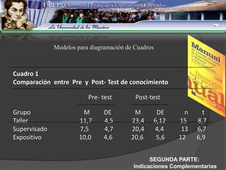 Modelos para diagramación de Cuadros



Cuadro 1
Comparación entre Pre y Post- Test de conocimiento

                          Pre- test        Post-test

Grupo                   M      DE         M       DE       n     t
Taller                 11,7    4,5       23,4    6,12    15    8,7
Supervisado            7,5     4,7       20,4    4,4      13   6,7
Expositivo             10,0    4,6       20,6     5,6    12    6,9


                                                SEGUNDA PARTE:
                                          Indicaciones Complementarias
 