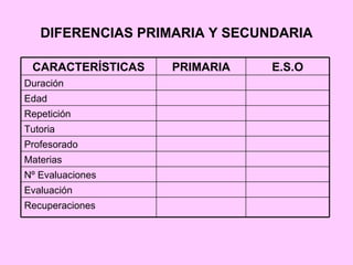 DIFERENCIAS PRIMARIA Y SECUNDARIA Recuperaciones  Evaluación Nº Evaluaciones Materias  Profesorado Tutoria Repetición Edad Duración E.S.O PRIMARIA CARACTERÍSTICAS 