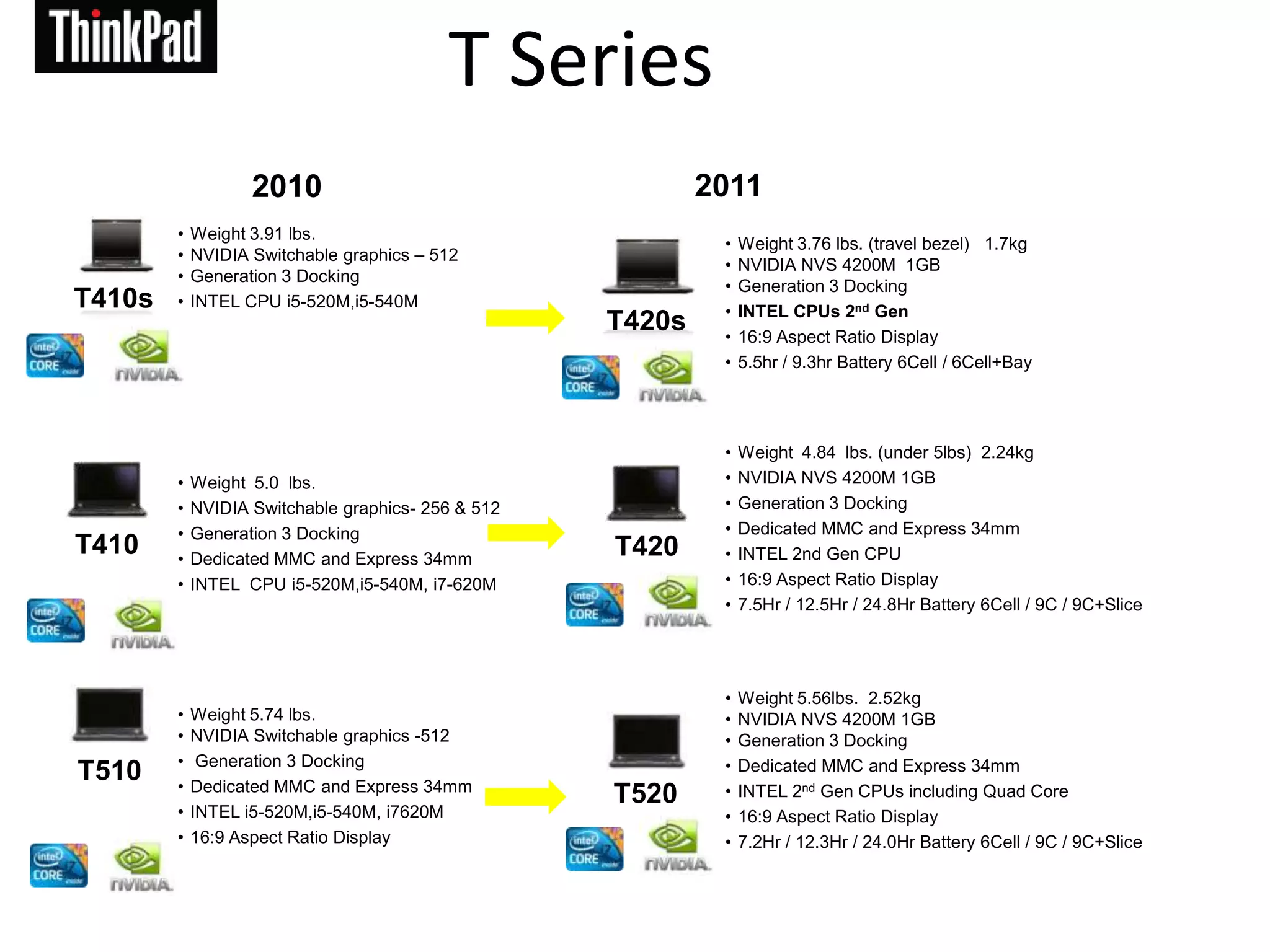 12.5” WXGA & Optional Premium  IPS 