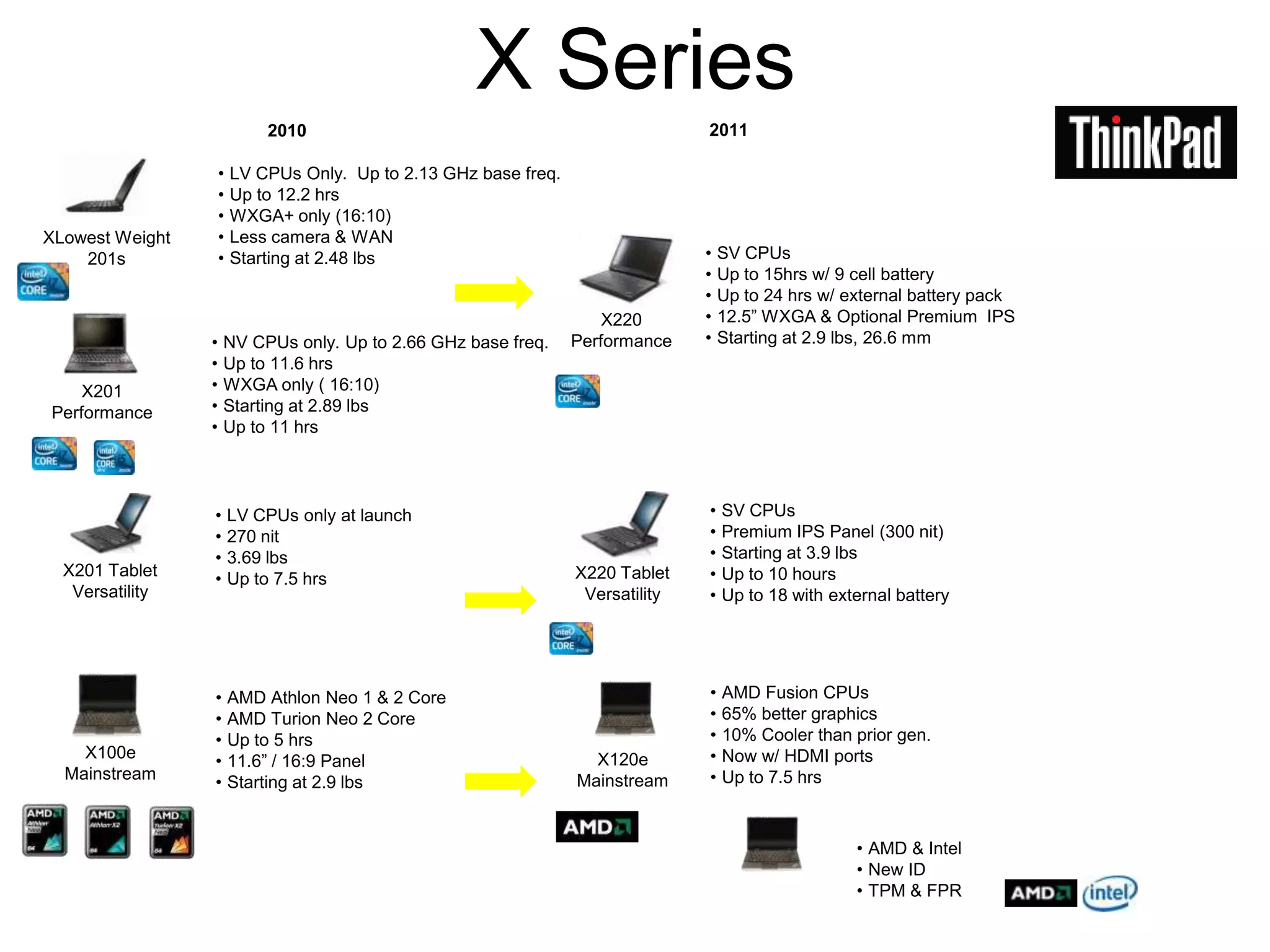 X Series20112010LV CPUs Only.  Up to 2.13 GHz base freq.