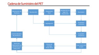 CadenadeSuministrodelPET
 