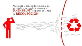 Botella Botella
Botella
Botella Botella
ontent
Botella
Botella
Botella Botella Botella
BotellaBotella
Bote
Botella
Botella
Botella Botella Botella Botella
Botella
C
Botella
ontent Botella
Botella
Botella Botella
Bo
Botella
Botella
Analizando la cadena de suministro de
los residuos, se puede observar que
EL 45% DEL PET se pierde en la fase
de RECOLECCIÓN.
 